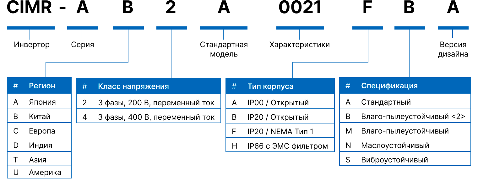 Схема артикулов Yaskawa серии A1000