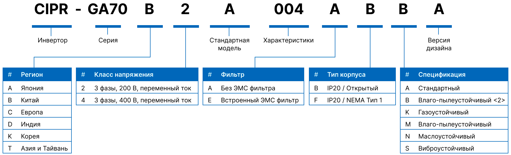 Схема артикулов Yaskawa серии GA700