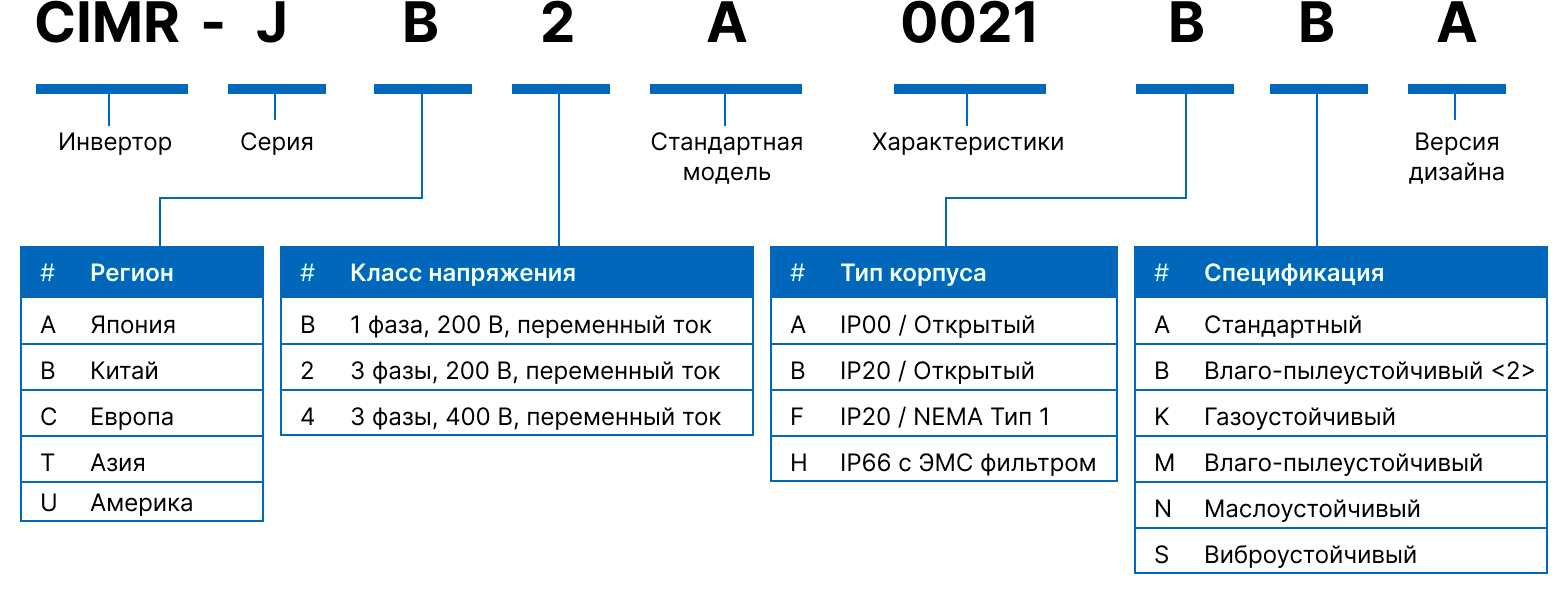 Схема артикулов Yaskawa серии J1000