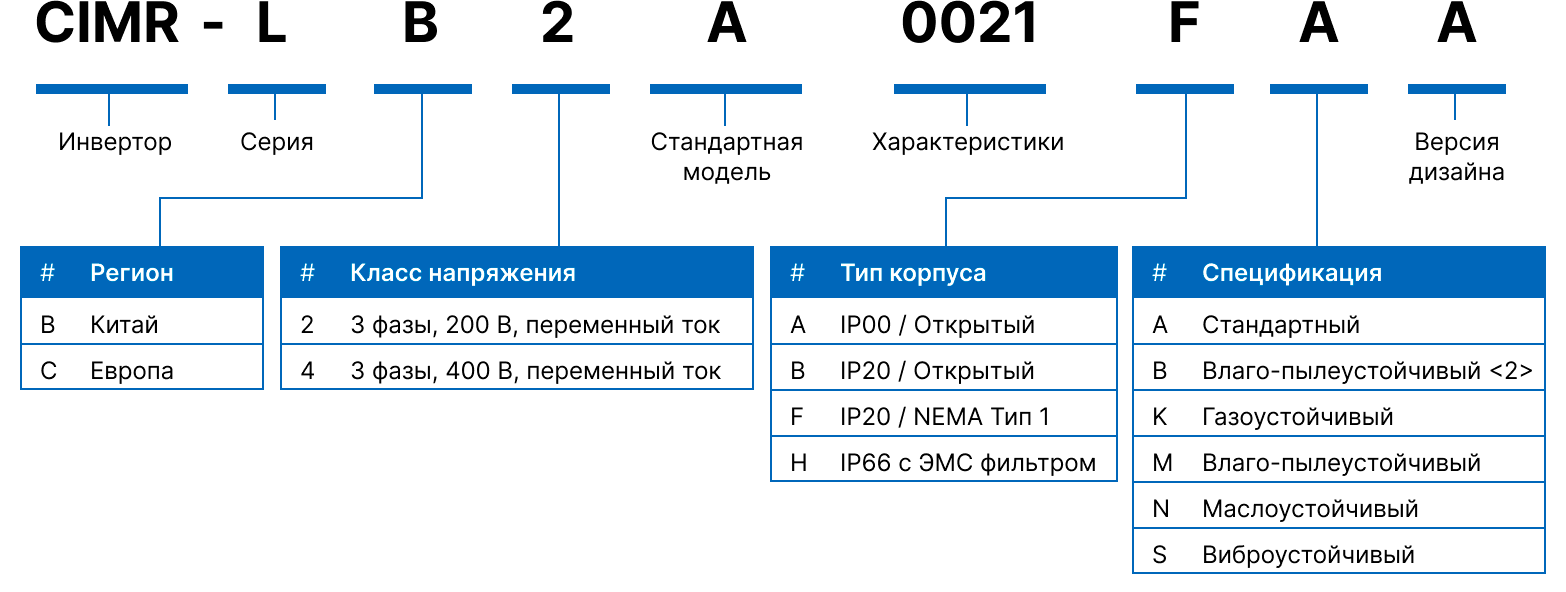 Схема артикулов Yaskawa серии L1000A
