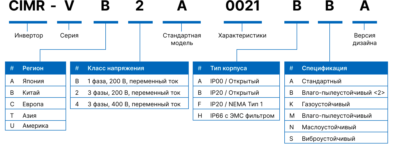 Схема артикулов Yaskawa серии V1000