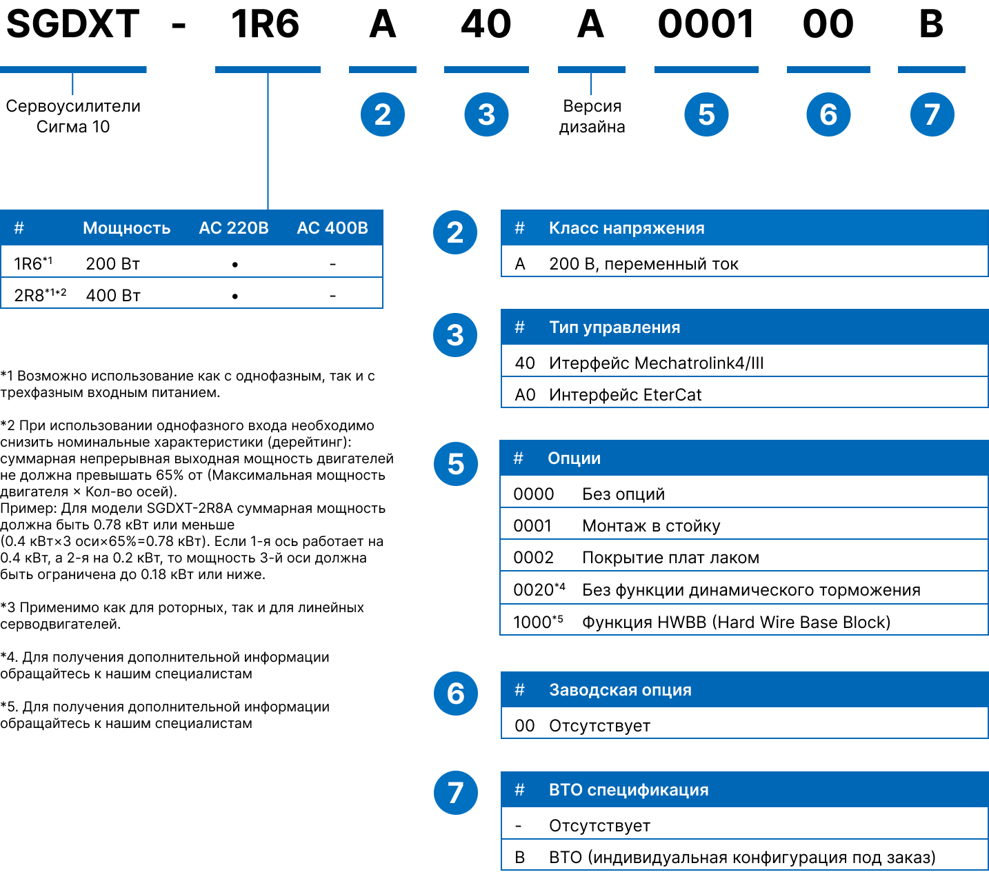 Схема артикулов сервоусителя Yaskawa Sigma-10 SGMXT