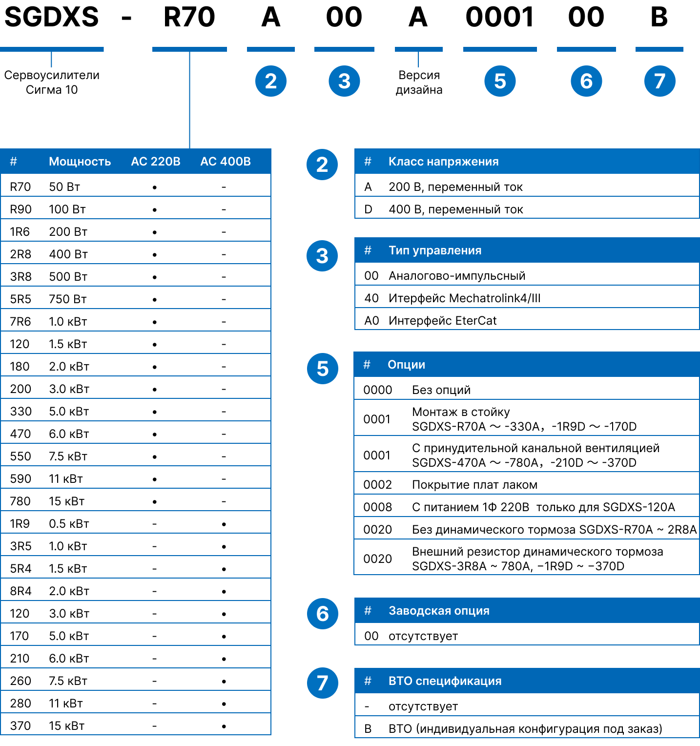 Схема артикулов сервоусителя Yaskawa Sigma-10 SGMXS